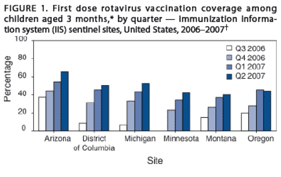 Figure 1 is a bar graph that measures percentage of vaccination coverage in five states over one year